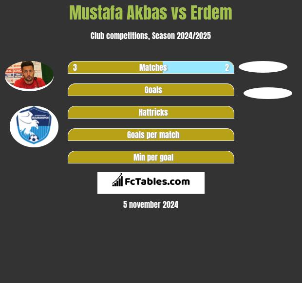 Mustafa Akbas vs Erdem h2h player stats