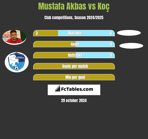 Mustafa Akbas vs Koç h2h player stats