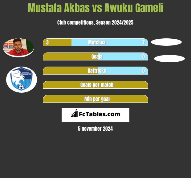 Mustafa Akbas vs Awuku Gameli h2h player stats