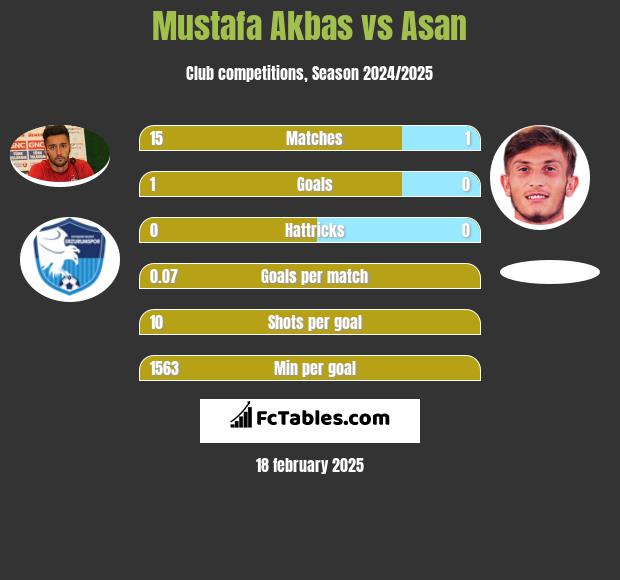 Mustafa Akbas vs Asan h2h player stats