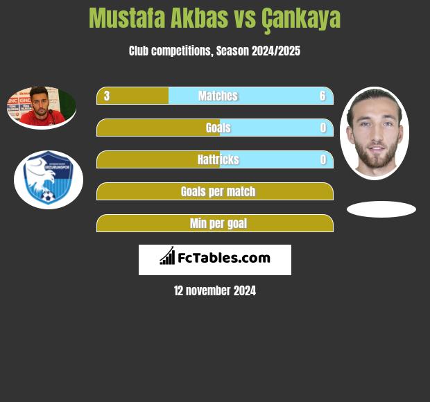 Mustafa Akbas vs Çankaya h2h player stats