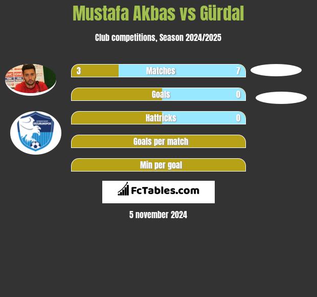 Mustafa Akbas vs Gürdal h2h player stats