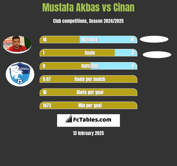 Mustafa Akbas vs Cinan h2h player stats