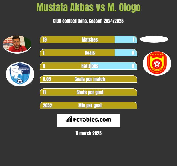 Mustafa Akbas vs M. Ologo h2h player stats