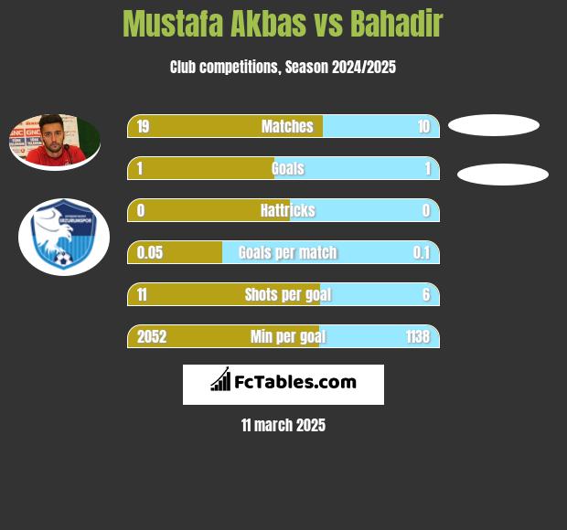 Mustafa Akbas vs Bahadir h2h player stats