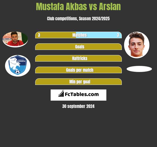 Mustafa Akbas vs Arslan h2h player stats