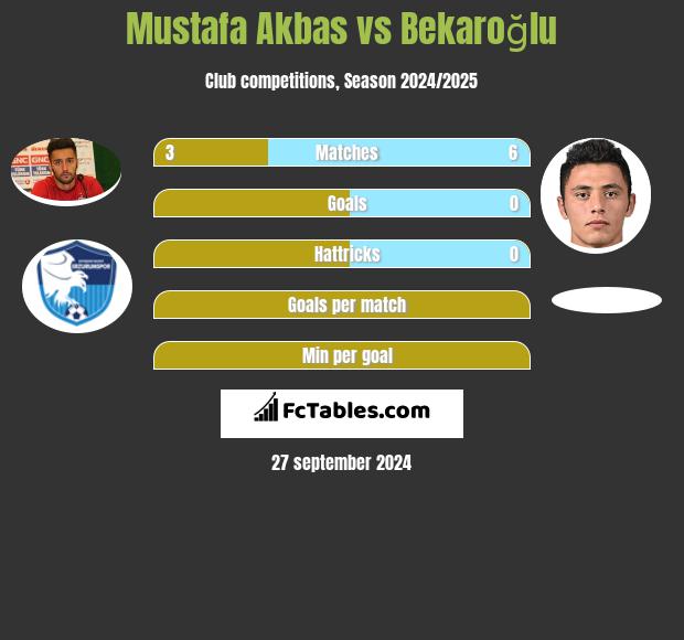 Mustafa Akbas vs Bekaroğlu h2h player stats