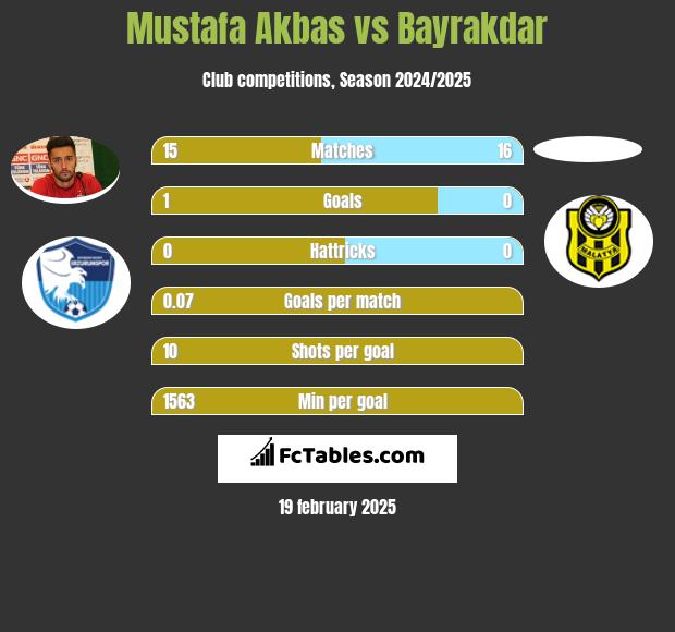 Mustafa Akbas vs Bayrakdar h2h player stats