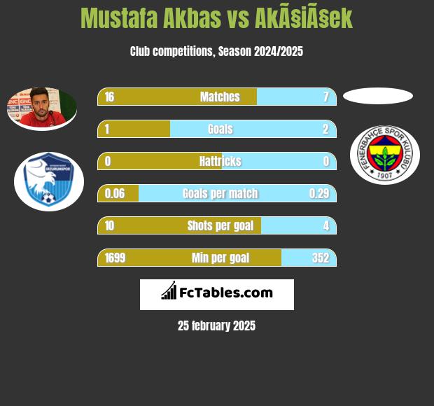 Mustafa Akbas vs AkÃ§iÃ§ek h2h player stats