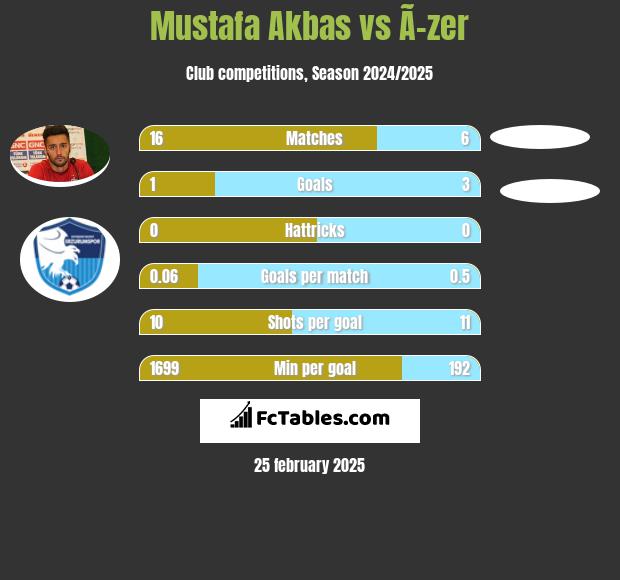 Mustafa Akbas vs Ã–zer h2h player stats