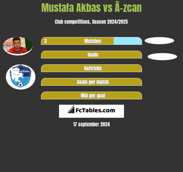 Mustafa Akbas vs Ã–zcan h2h player stats