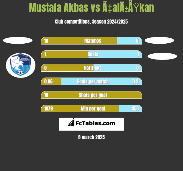 Mustafa Akbas vs Ã‡alÄ±ÅŸkan h2h player stats