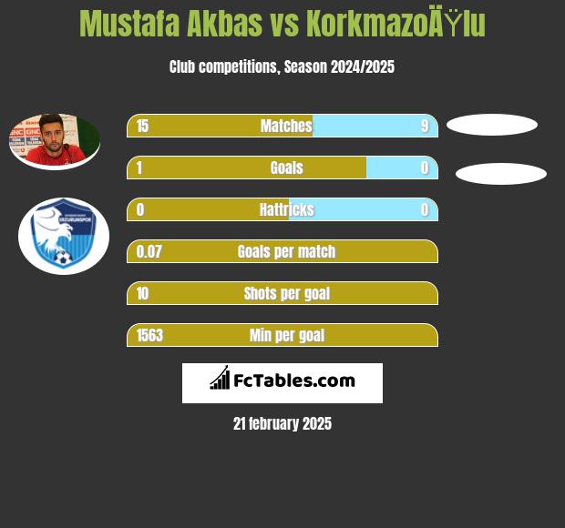 Mustafa Akbas vs KorkmazoÄŸlu h2h player stats