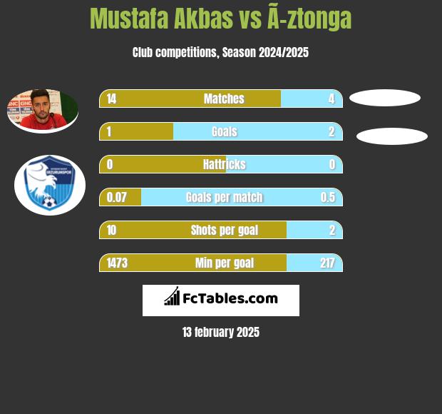 Mustafa Akbas vs Ã–ztonga h2h player stats