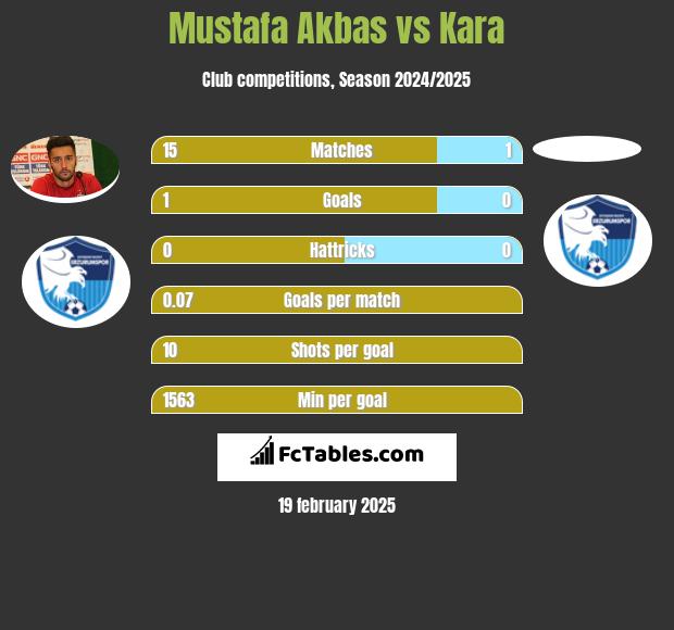 Mustafa Akbas vs Kara h2h player stats