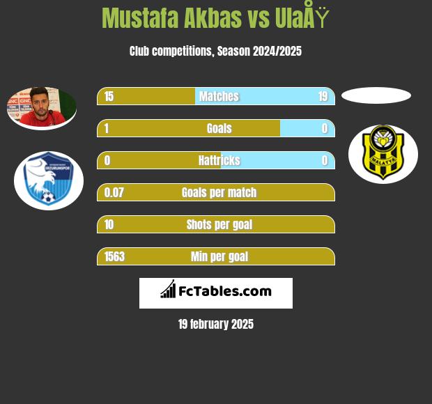 Mustafa Akbas vs UlaÅŸ h2h player stats