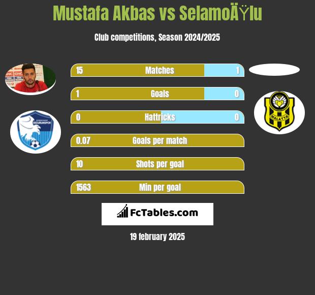 Mustafa Akbas vs SelamoÄŸlu h2h player stats