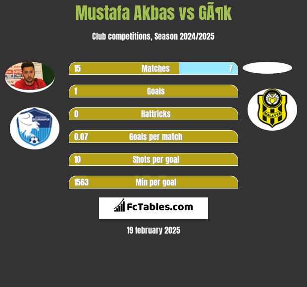 Mustafa Akbas vs GÃ¶k h2h player stats