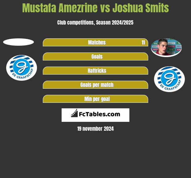 Mustafa Amezrine vs Joshua Smits h2h player stats