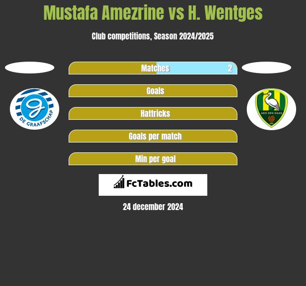 Mustafa Amezrine vs H. Wentges h2h player stats