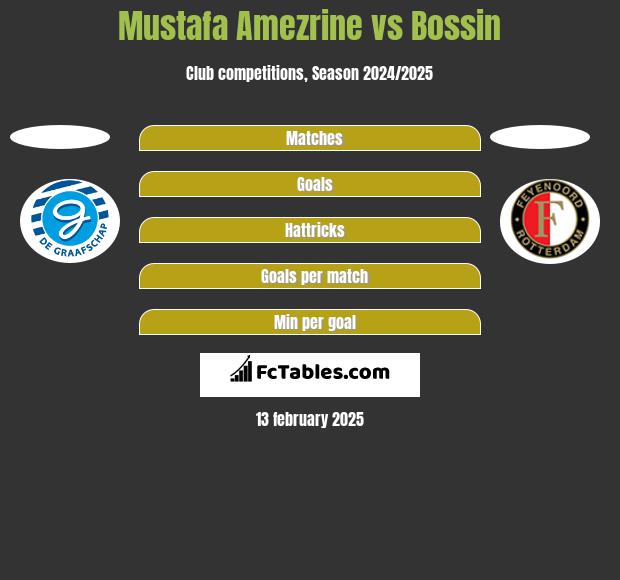 Mustafa Amezrine vs Bossin h2h player stats