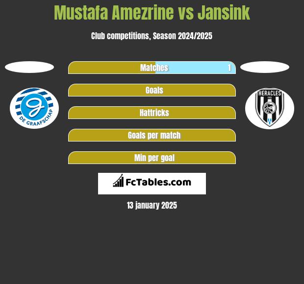 Mustafa Amezrine vs Jansink h2h player stats