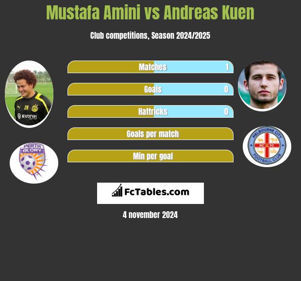 Mustafa Amini vs Andreas Kuen h2h player stats