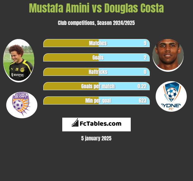 Mustafa Amini vs Douglas Costa h2h player stats