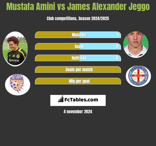 Mustafa Amini vs James Alexander Jeggo h2h player stats