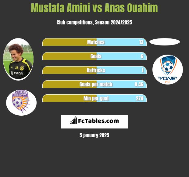 Mustafa Amini vs Anas Ouahim h2h player stats