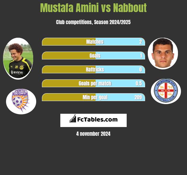 Mustafa Amini vs Nabbout h2h player stats