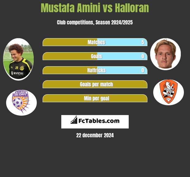 Mustafa Amini vs Halloran h2h player stats