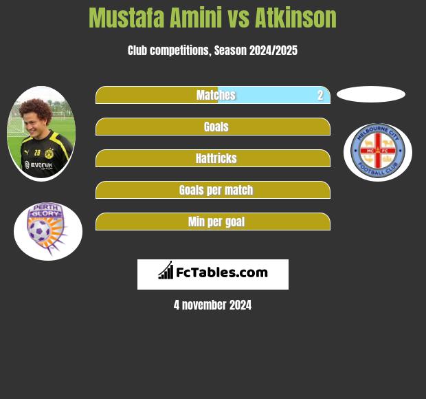 Mustafa Amini vs Atkinson h2h player stats