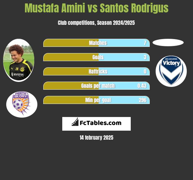 Mustafa Amini vs Santos Rodrigus h2h player stats