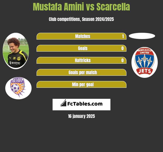 Mustafa Amini vs Scarcella h2h player stats