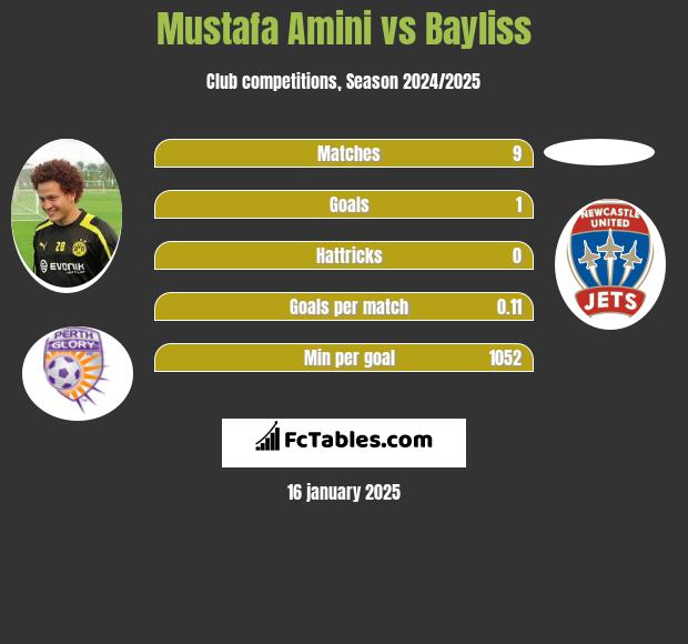 Mustafa Amini vs Bayliss h2h player stats