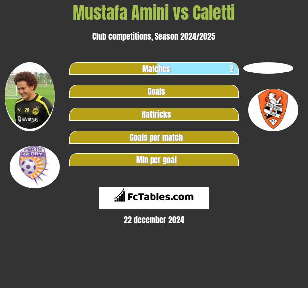 Mustafa Amini vs Caletti h2h player stats