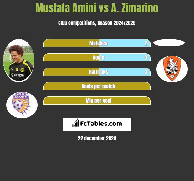 Mustafa Amini vs A. Zimarino h2h player stats