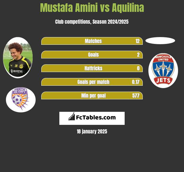 Mustafa Amini vs Aquilina h2h player stats