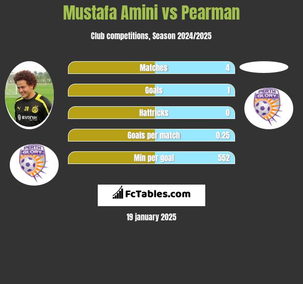 Mustafa Amini vs Pearman h2h player stats