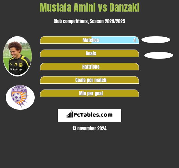 Mustafa Amini vs Danzaki h2h player stats