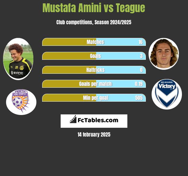 Mustafa Amini vs Teague h2h player stats