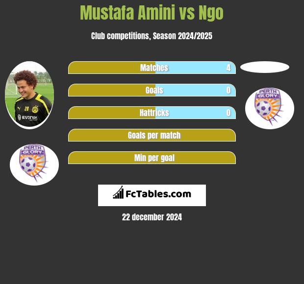 Mustafa Amini vs Ngo h2h player stats