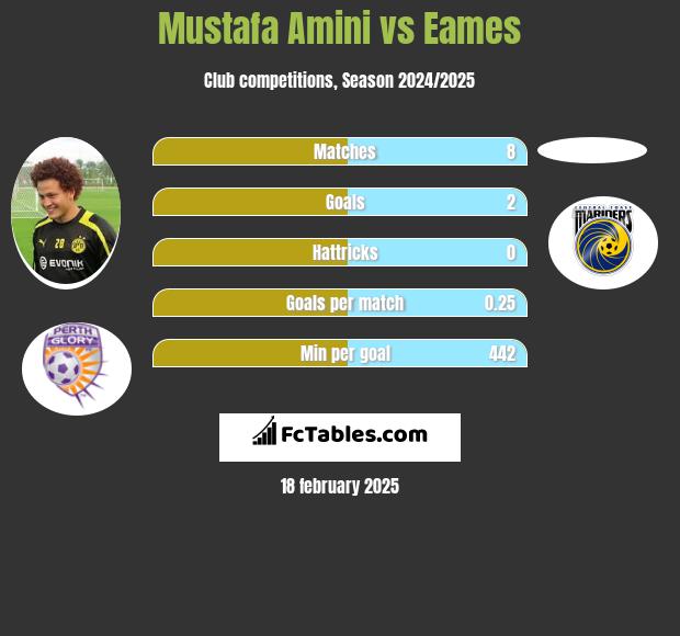 Mustafa Amini vs Eames h2h player stats