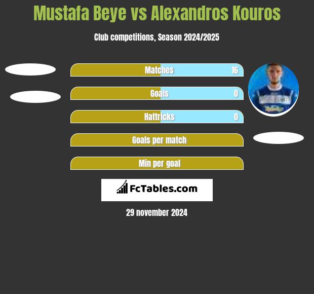 Mustafa Beye vs Alexandros Kouros h2h player stats