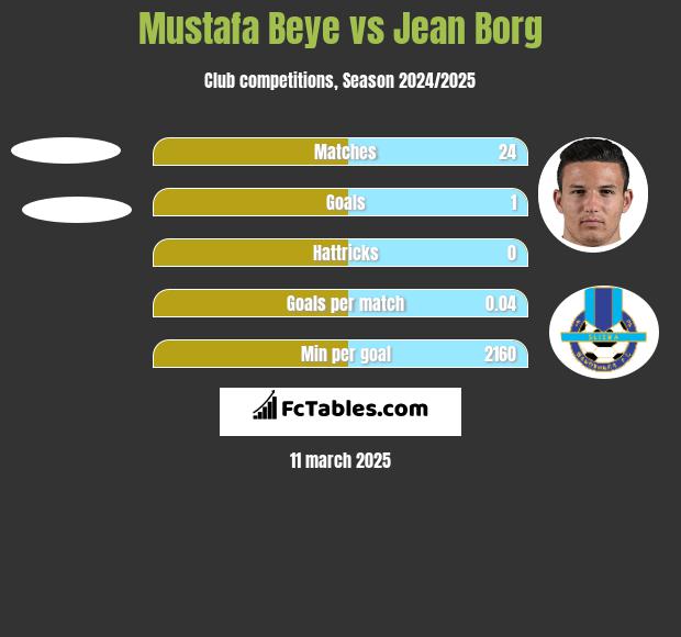 Mustafa Beye vs Jean Borg h2h player stats