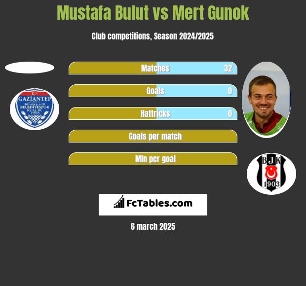 Mustafa Bulut vs Mert Gunok h2h player stats