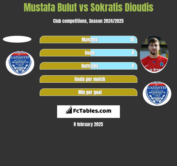 Mustafa Bulut vs Sokratis Dioudis h2h player stats