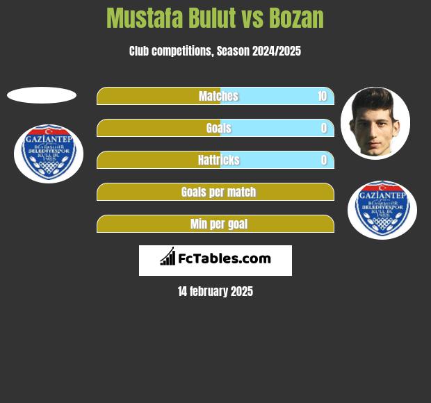 Mustafa Bulut vs Bozan h2h player stats