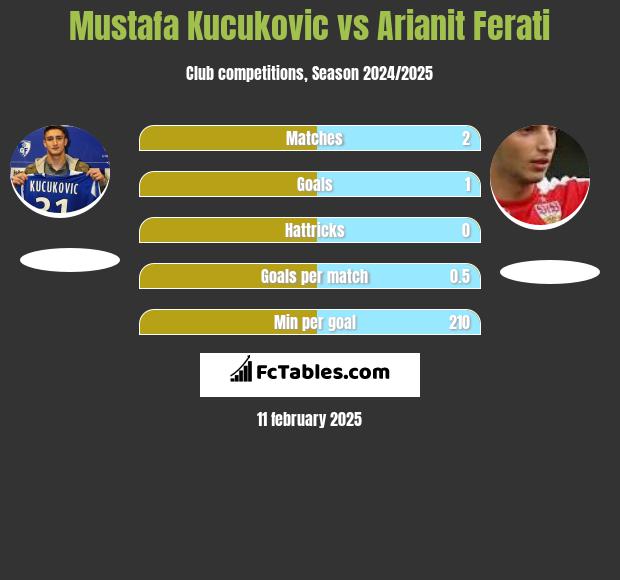 Mustafa Kucukovic vs Arianit Ferati h2h player stats